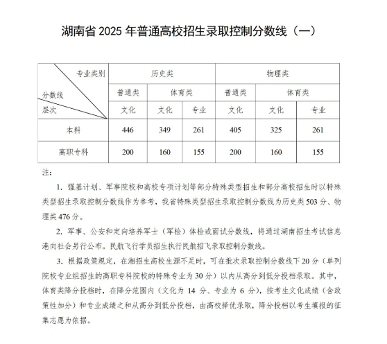 2025湖南高考各批次分数线出炉 本科与专科录取线一览