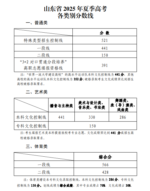 2025山东高考各批次录取分数线 2025山东高考各批次录取分数线