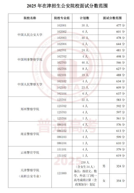 军队、公安院校2025年在天津招生面试分数范围公布 军队、公安院校2025年在天津招生面试分数范围公布