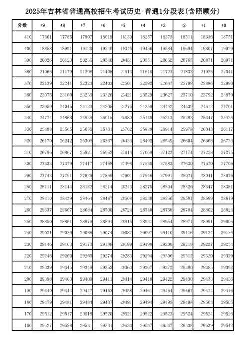 2025吉林高考一分一段表最新公布
