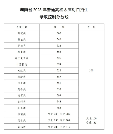 2025湖南高考各批次分数线出炉 本科与专科录取线一览