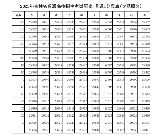 2025吉林高考一分一段表最新公布