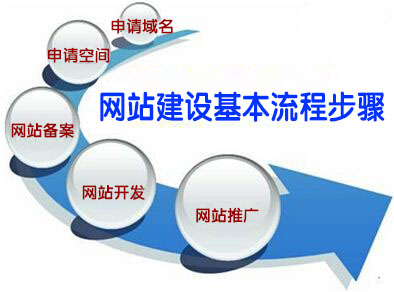 做<a href=https://www.kengniao.com/e/search/result/?searchid=51 target=_blank class=infotextkey>网站</a>需要具备五个基本操作步骤流程