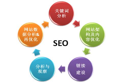 内容营销与SEO 天水SEO解读其关联