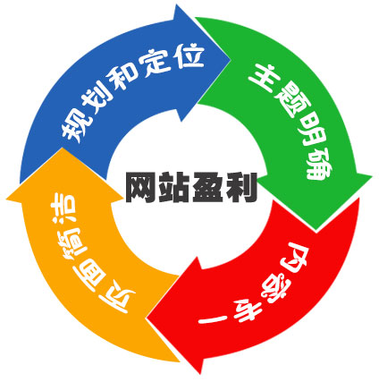 打造能盈利的营销型网站须做好四大关键环节