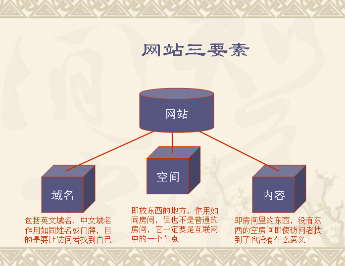 <a href=https://www.kengniao.com/e/search/result/?searchid=51 target=_blank class=infotextkey>网站</a>三要素
